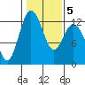 Anderson Island Ferry tide chart for Saturday, February 5, 2022