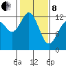 Anderson Island Ferry tide chart for Tuesday, February 8, 2022