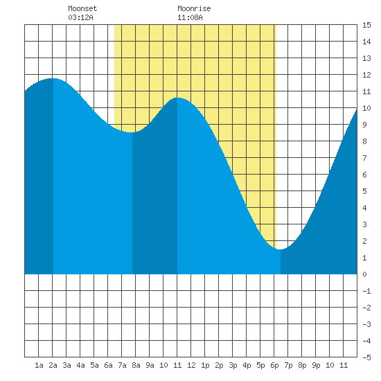 Anderson Island Ferry tide chart for Friday, March 11, 2022