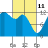 Anderson Island Ferry tide chart for Friday, March 11, 2022