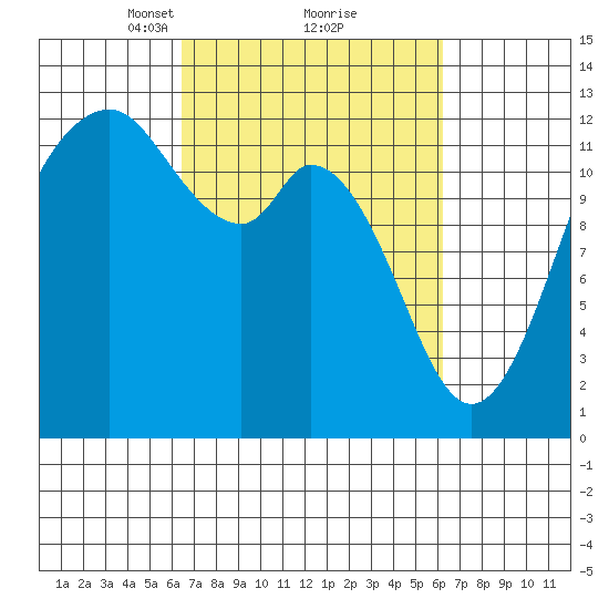 Anderson Island Ferry tide chart for Saturday, March 12, 2022