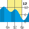 Anderson Island Ferry tide chart for Saturday, March 12, 2022