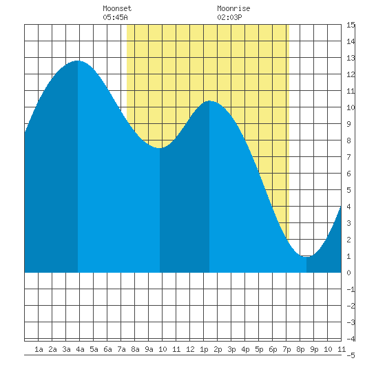 Anderson Island Ferry tide chart for Sunday, March 13, 2022