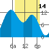 Anderson Island Ferry tide chart for Monday, March 14, 2022