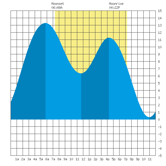 Anderson Island Ferry tide chart for Tuesday, March 15, 2022