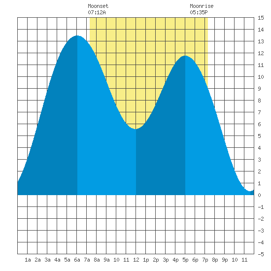 Anderson Island Ferry tide chart for Wednesday, March 16, 2022
