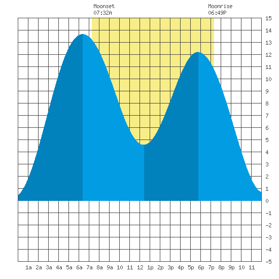 Anderson Island Ferry tide chart for Thursday, March 17, 2022