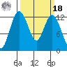 Anderson Island Ferry tide chart for Friday, March 18, 2022