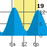 Anderson Island Ferry tide chart for Saturday, March 19, 2022