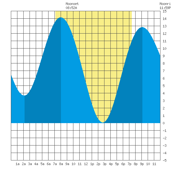 Anderson Island Ferry tide chart for Monday, March 21, 2022