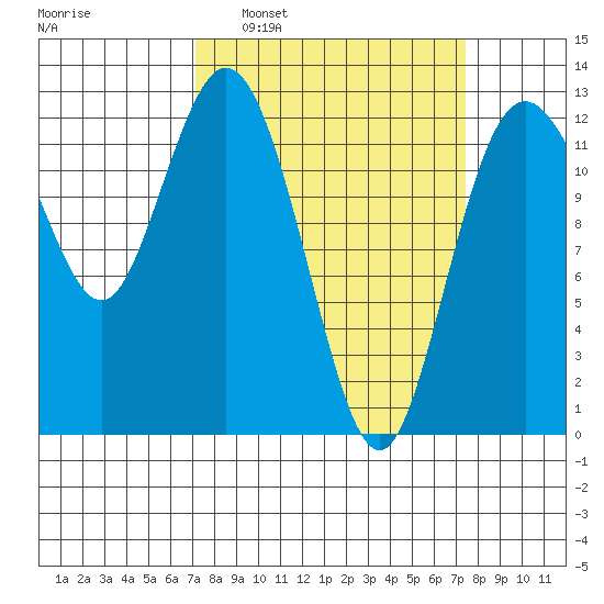 Anderson Island Ferry tide chart for Tuesday, March 22, 2022