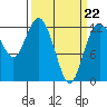 Anderson Island Ferry tide chart for Tuesday, March 22, 2022