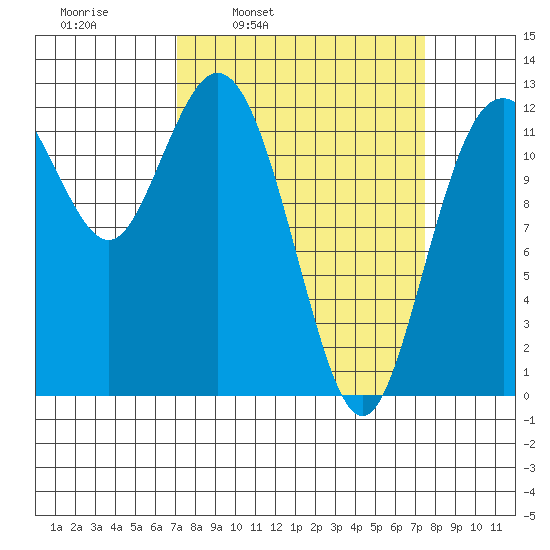 Anderson Island Ferry tide chart for Wednesday, March 23, 2022