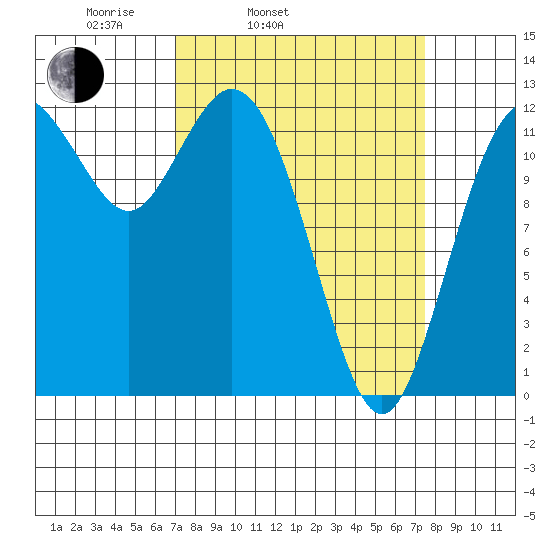 Anderson Island Ferry tide chart for Thursday, March 24, 2022