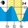 Anderson Island Ferry tide chart for Thursday, March 24, 2022