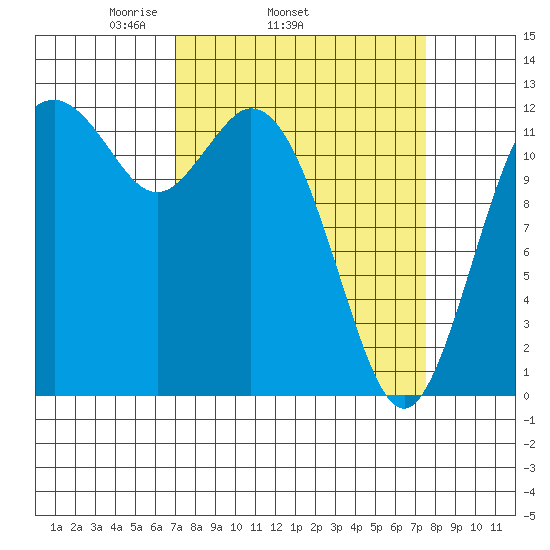 Anderson Island Ferry tide chart for Friday, March 25, 2022