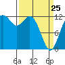 Anderson Island Ferry tide chart for Friday, March 25, 2022