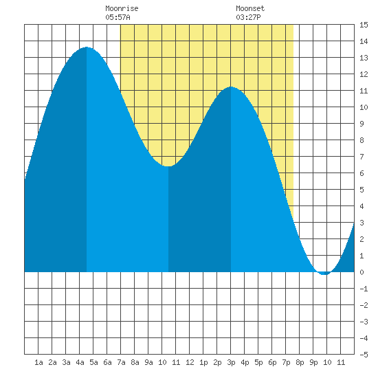 Anderson Island Ferry tide chart for Monday, March 28, 2022
