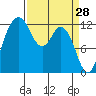 Anderson Island Ferry tide chart for Monday, March 28, 2022