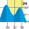 Anderson Island Ferry tide chart for Tuesday, March 29, 2022