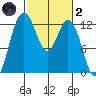 Anderson Island Ferry tide chart for Wednesday, March 2, 2022