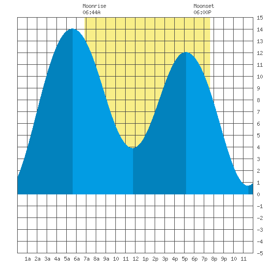 Anderson Island Ferry tide chart for Wednesday, March 30, 2022