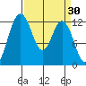 Anderson Island Ferry tide chart for Wednesday, March 30, 2022