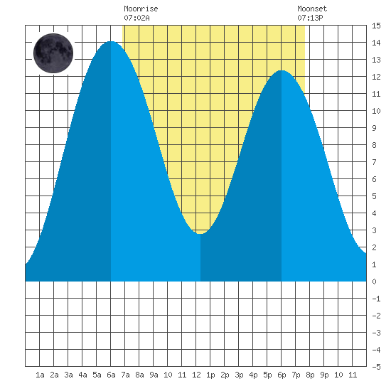 Anderson Island Ferry tide chart for Thursday, March 31, 2022