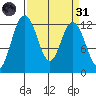 Anderson Island Ferry tide chart for Thursday, March 31, 2022