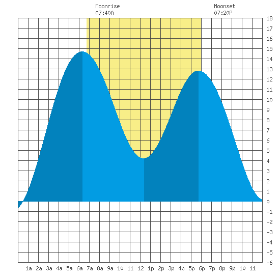 Anderson Island Ferry tide chart for Thursday, March 3, 2022