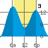 Anderson Island Ferry tide chart for Thursday, March 3, 2022