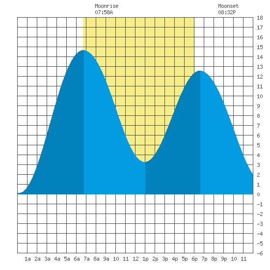 Anderson Island Ferry tide chart for Friday, March 4, 2022