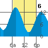 Anderson Island Ferry tide chart for Sunday, March 6, 2022