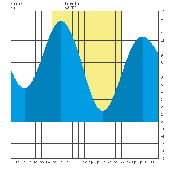 Anderson Island Ferry tide chart for Monday, March 7, 2022
