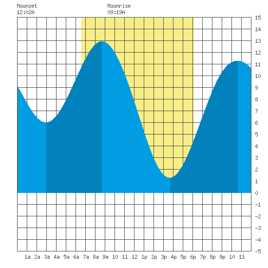Anderson Island Ferry tide chart for Tuesday, March 8, 2022