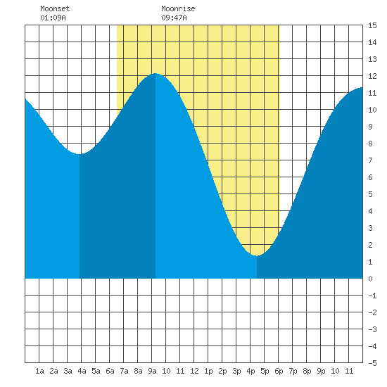 Anderson Island Ferry tide chart for Wednesday, March 9, 2022