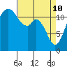 Anderson Island Ferry tide chart for Sunday, April 10, 2022