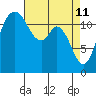 Anderson Island Ferry tide chart for Monday, April 11, 2022