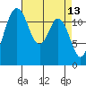Anderson Island Ferry tide chart for Wednesday, April 13, 2022