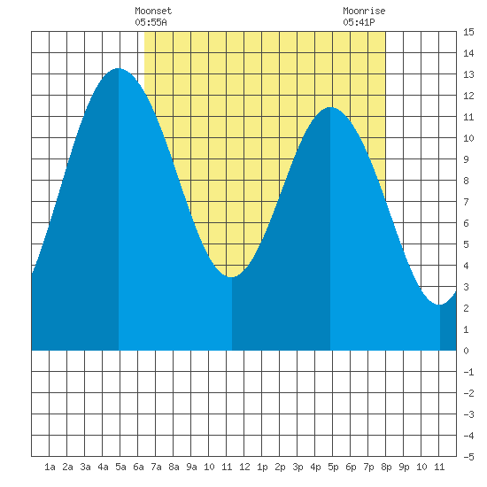 Anderson Island Ferry tide chart for Thursday, April 14, 2022