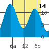 Anderson Island Ferry tide chart for Thursday, April 14, 2022