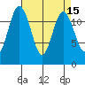 Anderson Island Ferry tide chart for Friday, April 15, 2022