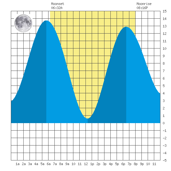 Anderson Island Ferry tide chart for Saturday, April 16, 2022