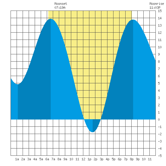 Anderson Island Ferry tide chart for Monday, April 18, 2022