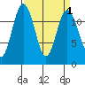 Anderson Island Ferry tide chart for Friday, April 1, 2022