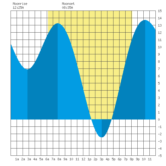 Anderson Island Ferry tide chart for Wednesday, April 20, 2022