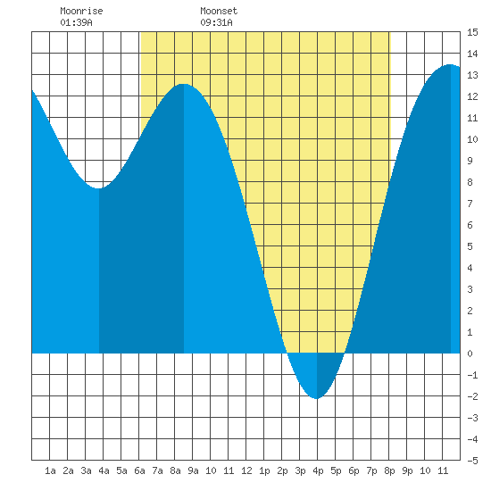 Anderson Island Ferry tide chart for Thursday, April 21, 2022