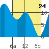 Anderson Island Ferry tide chart for Sunday, April 24, 2022