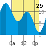Anderson Island Ferry tide chart for Monday, April 25, 2022
