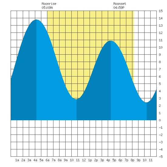 Anderson Island Ferry tide chart for Wednesday, April 27, 2022